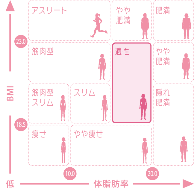 体脂肪率とBMIの関係