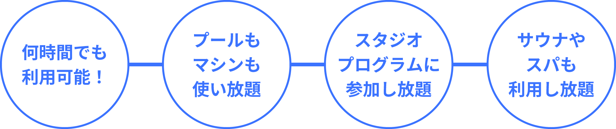何時間でも
利用可能!プールもマシンも使い放題!スタジオプログラムに参加し放題!サウナやスパも利用し放題!