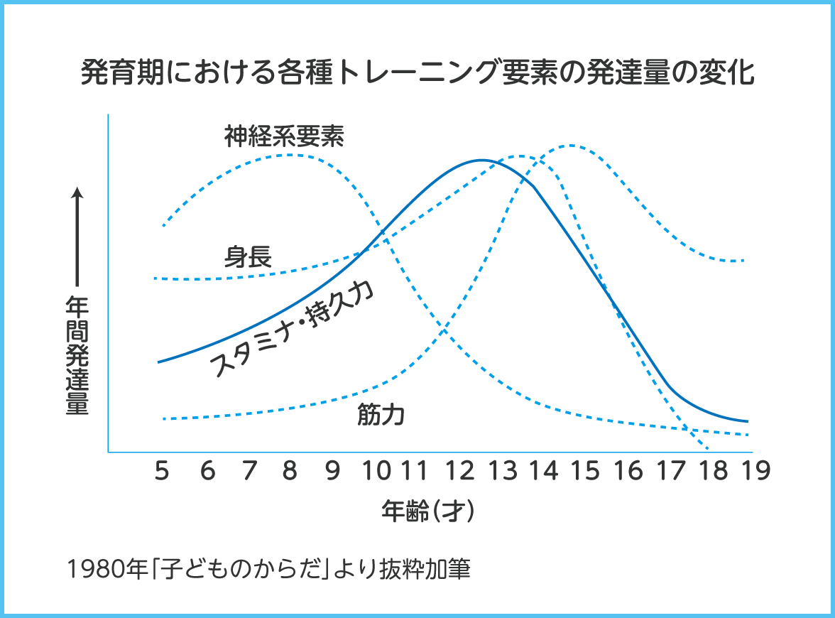 発達曲線