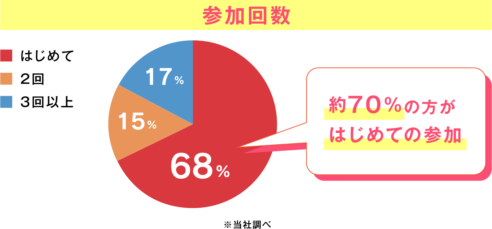 参加回数のアンケート結果 約70%の方がはじめての参加