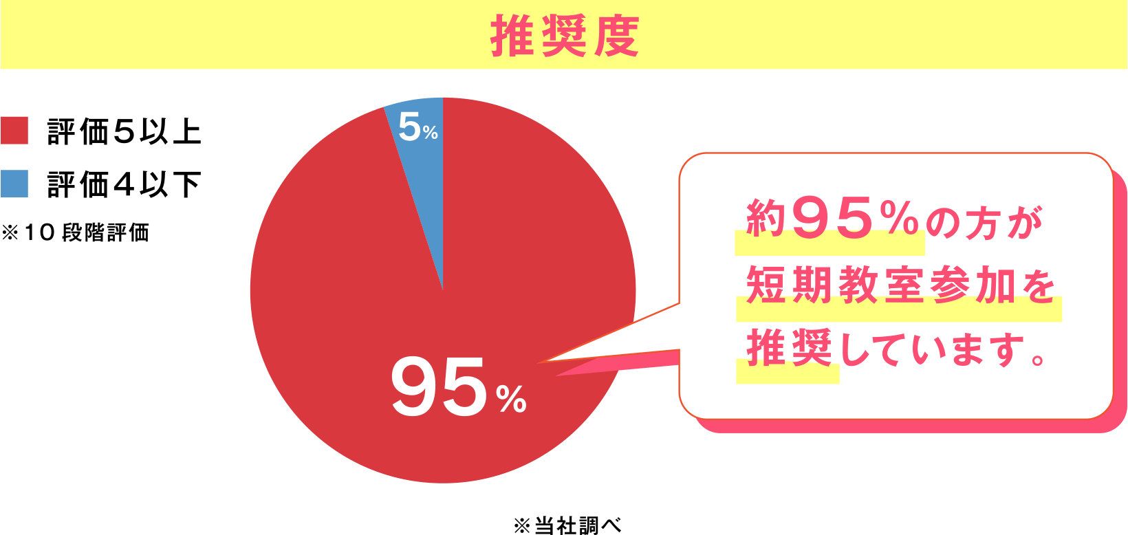 推奨度のアンケート結果 約95%の方が短期教室参加を推奨