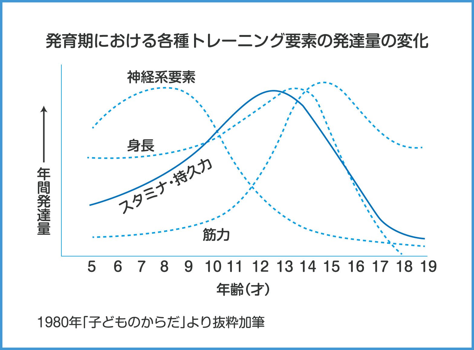 発達曲線