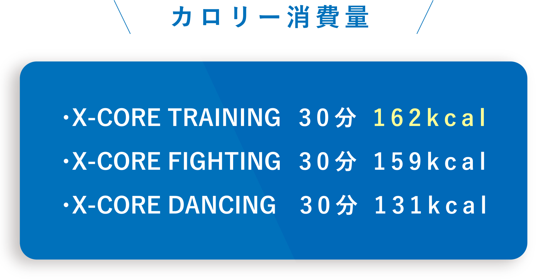 カロリー消費量 X-CORE TRAINING 30分 162kcal、X-CORE FIGHTING 30分 159kcal、X-CORE DANCING  30分 131kcal