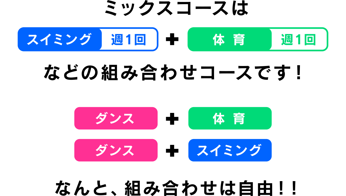 ミックスコースはスイミング週1回+体育週1回などの組み合わせコースです！なんと、組み合わせは自由！！